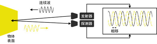 连续波调制飞行时间法
